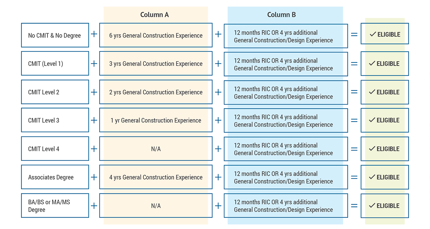 CACM Eligibility Chart