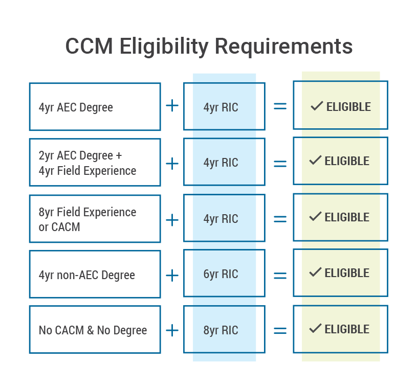 CCM Eligibility Chart
