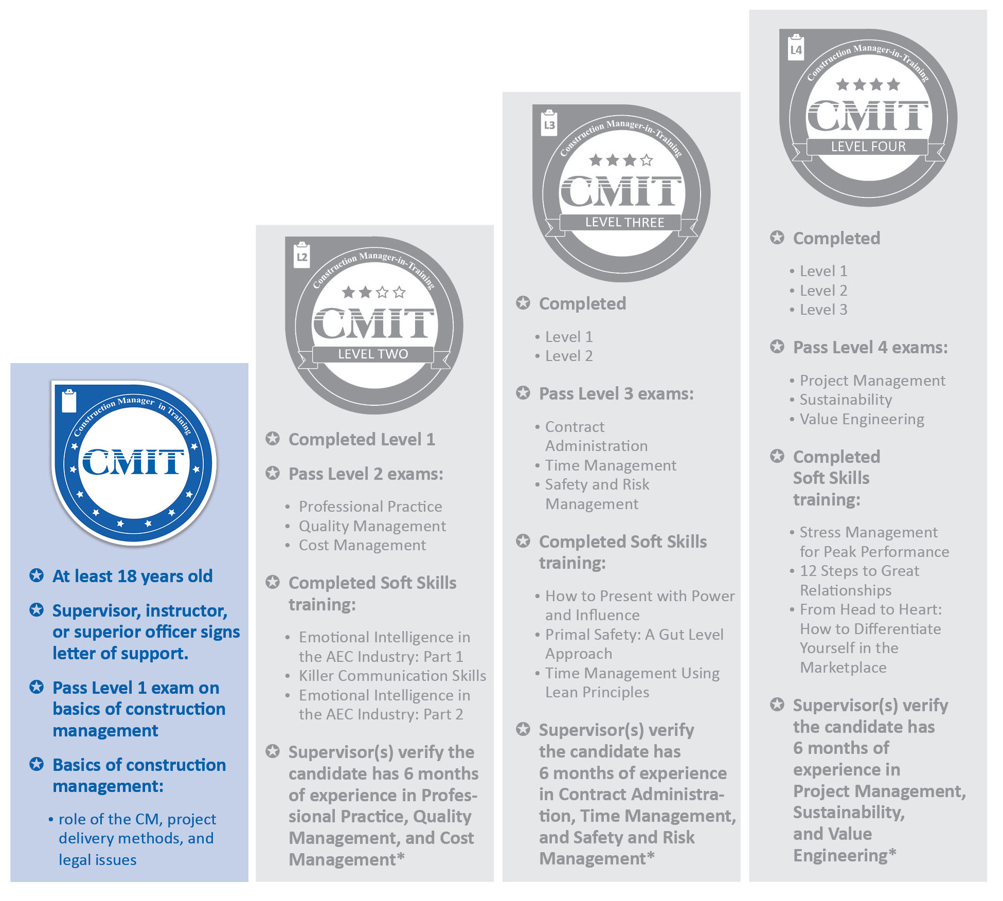 CMIT L1 Chart