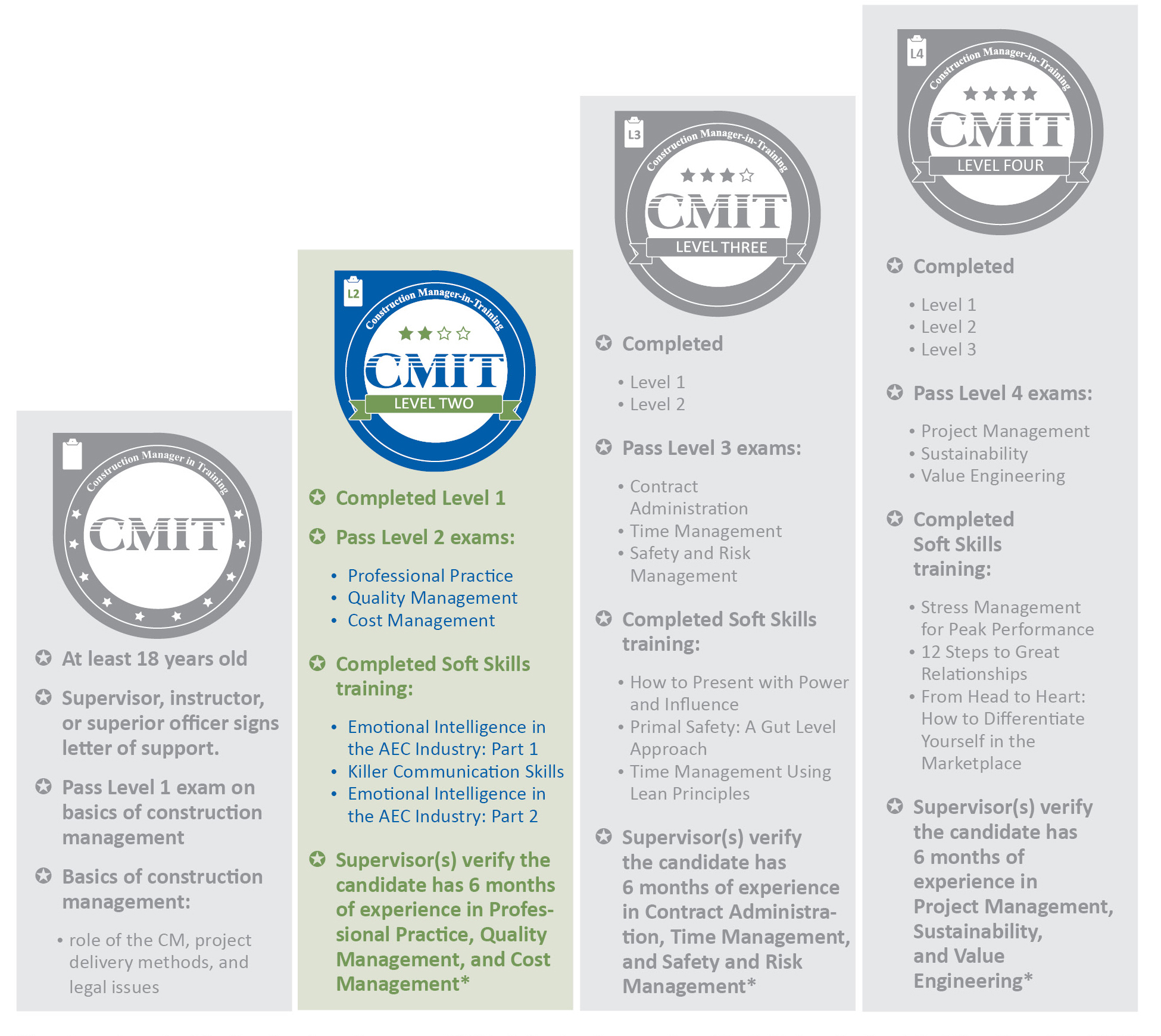 CMIT L2 Chart