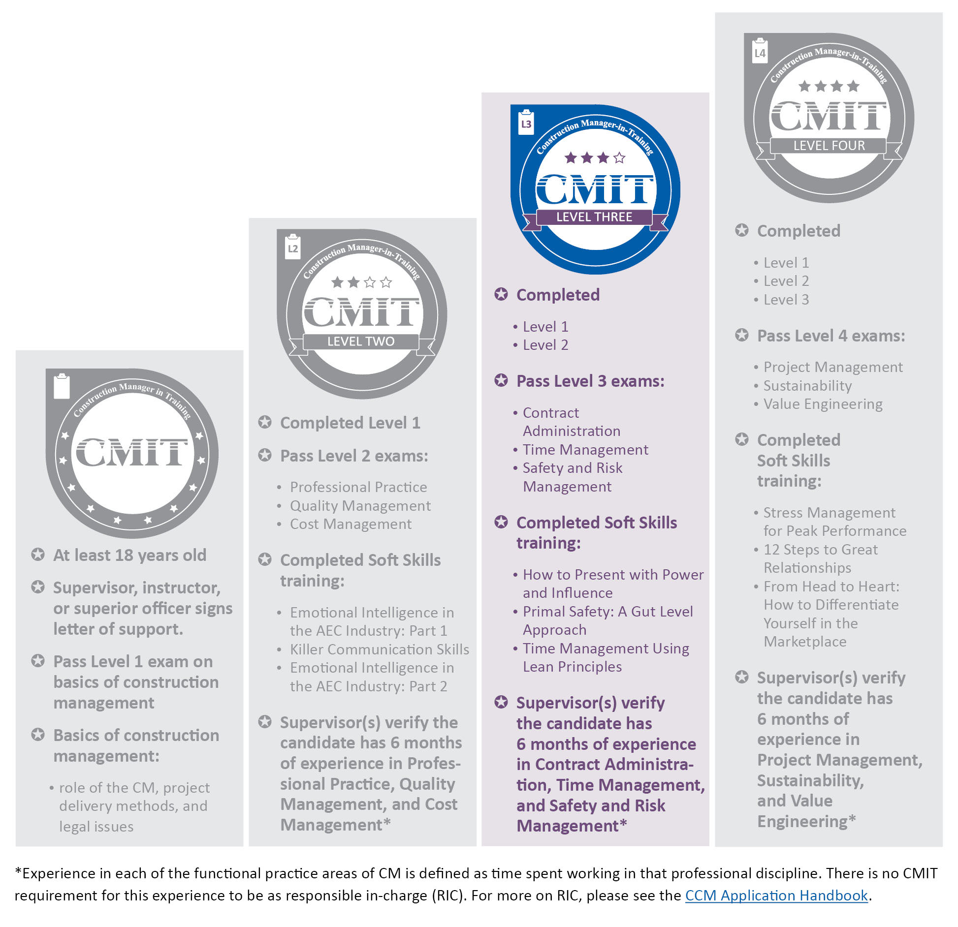 CMIT L3 Chart