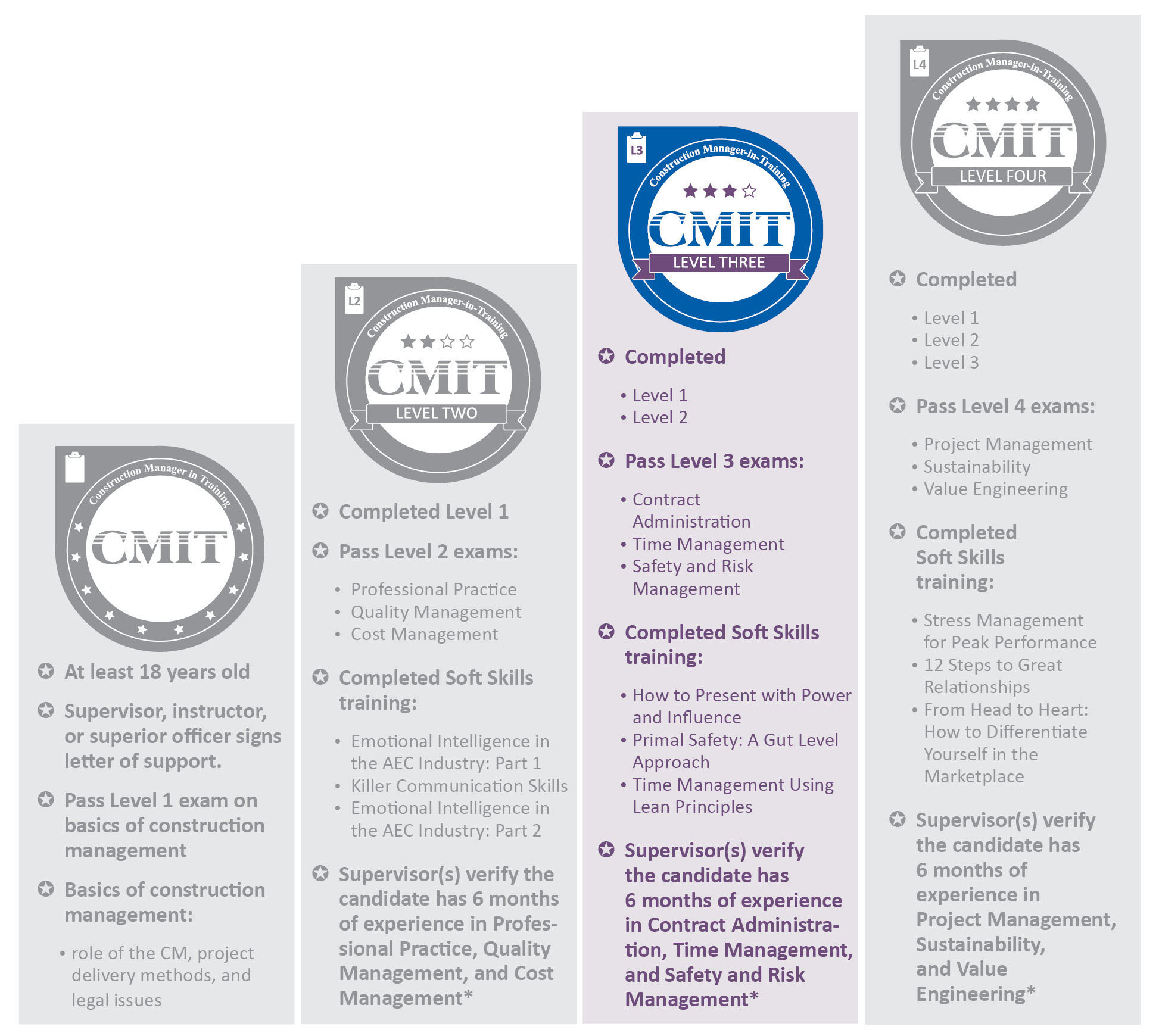 CMIT L3 Chart