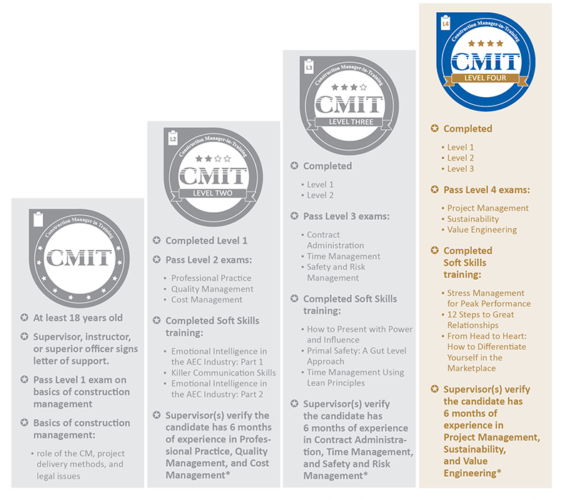 CMIT L4 Chart