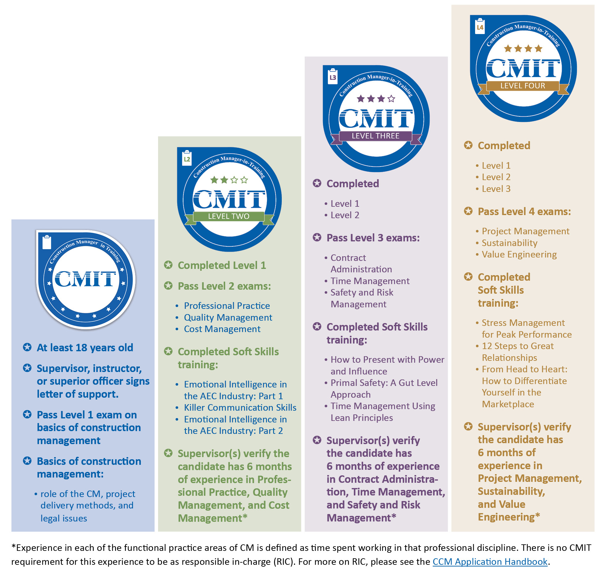 CMIT Chart 5