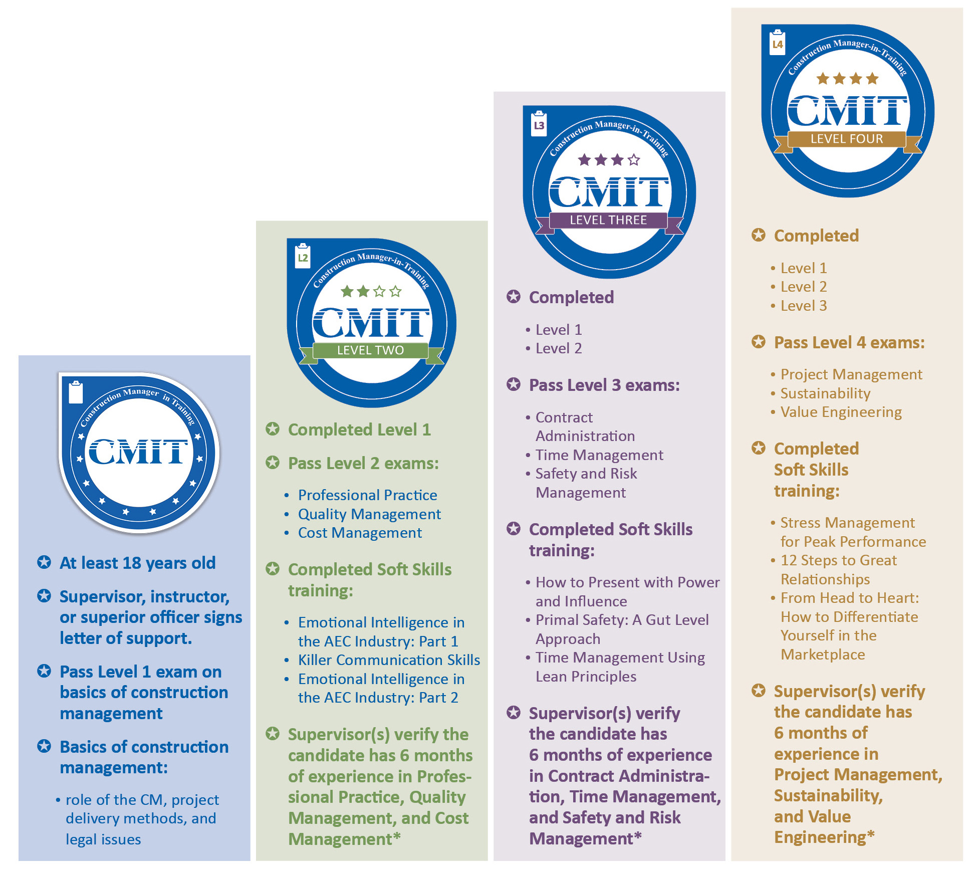 CMIT Chart all levels