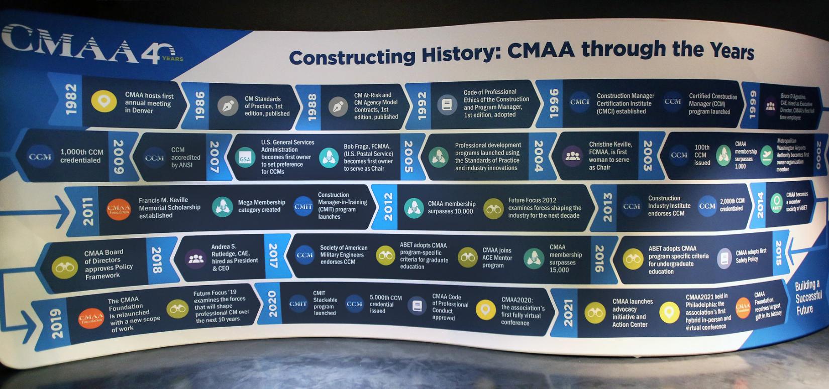 CMAA 40 Years History Timeline